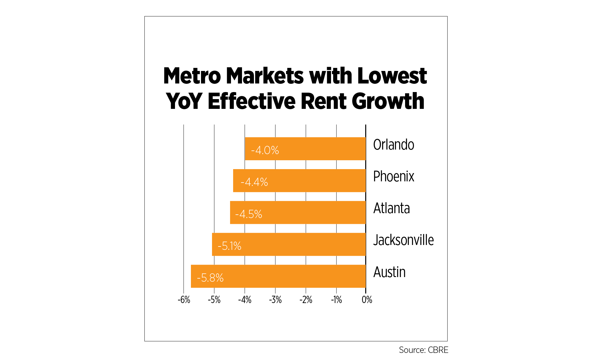 metro markets with lowest YOY effective rent growth