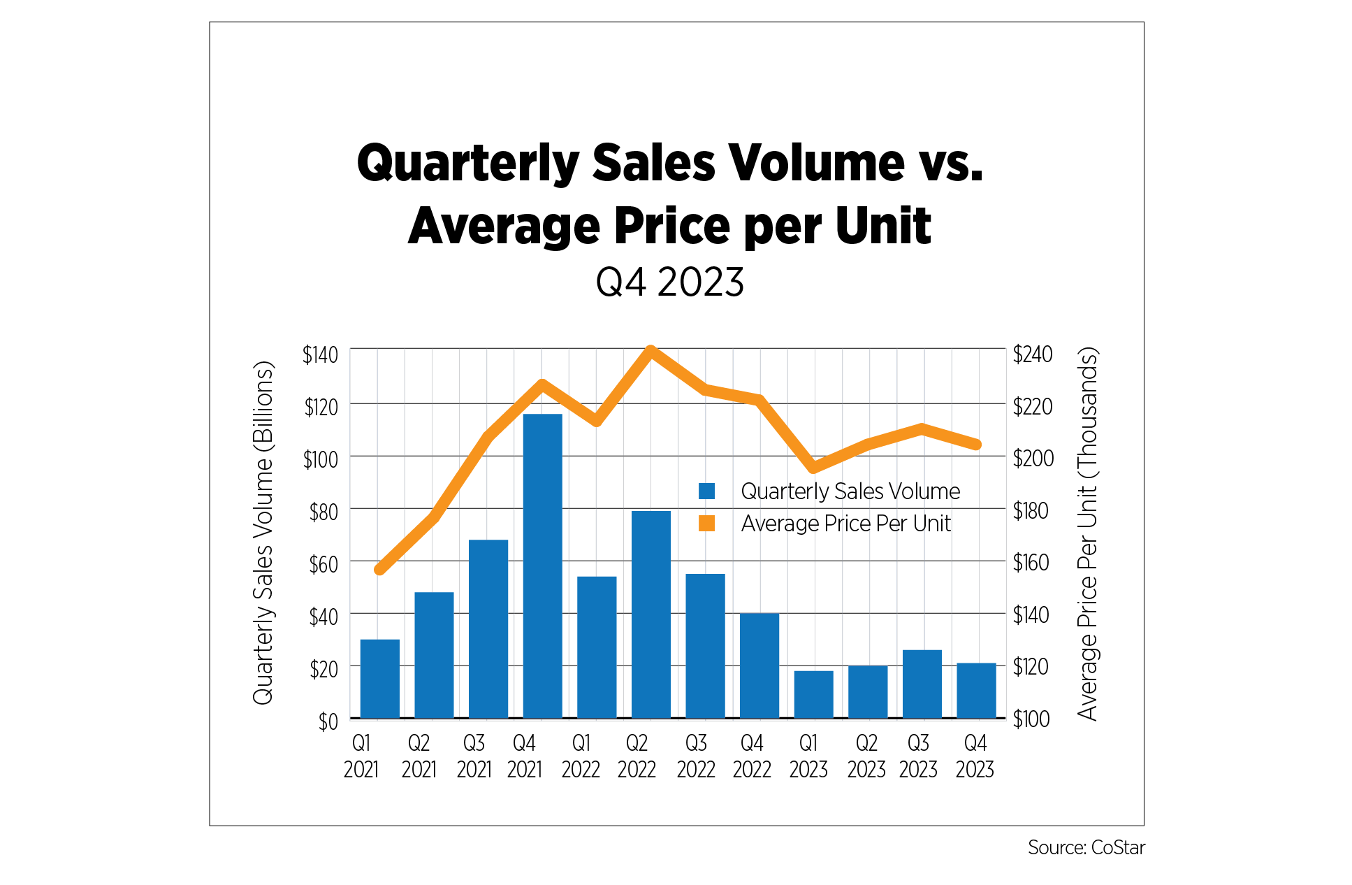 quarterly sales volume vs average price per unit q4 2023