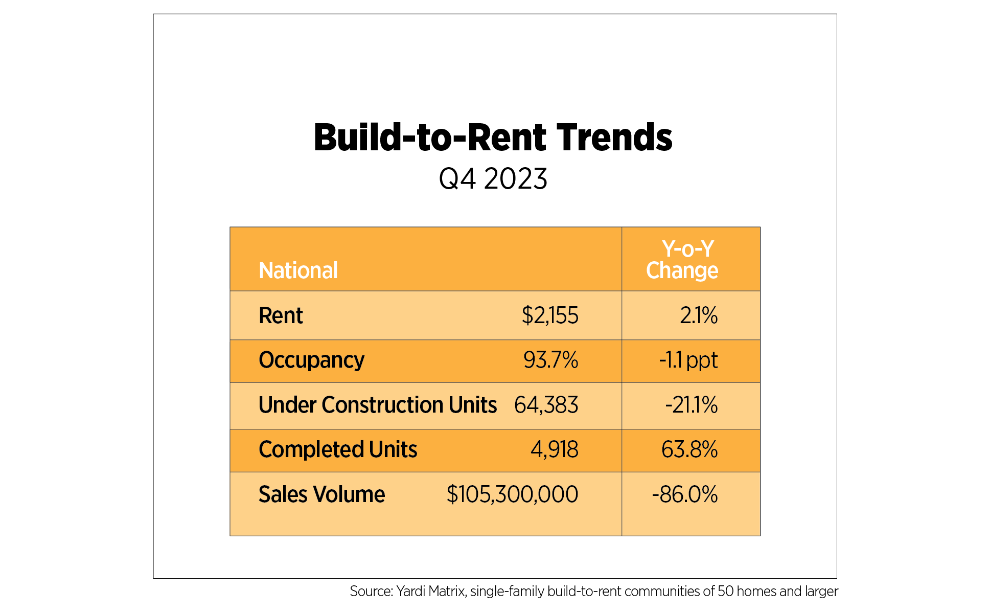 build to rent trends q4 2023