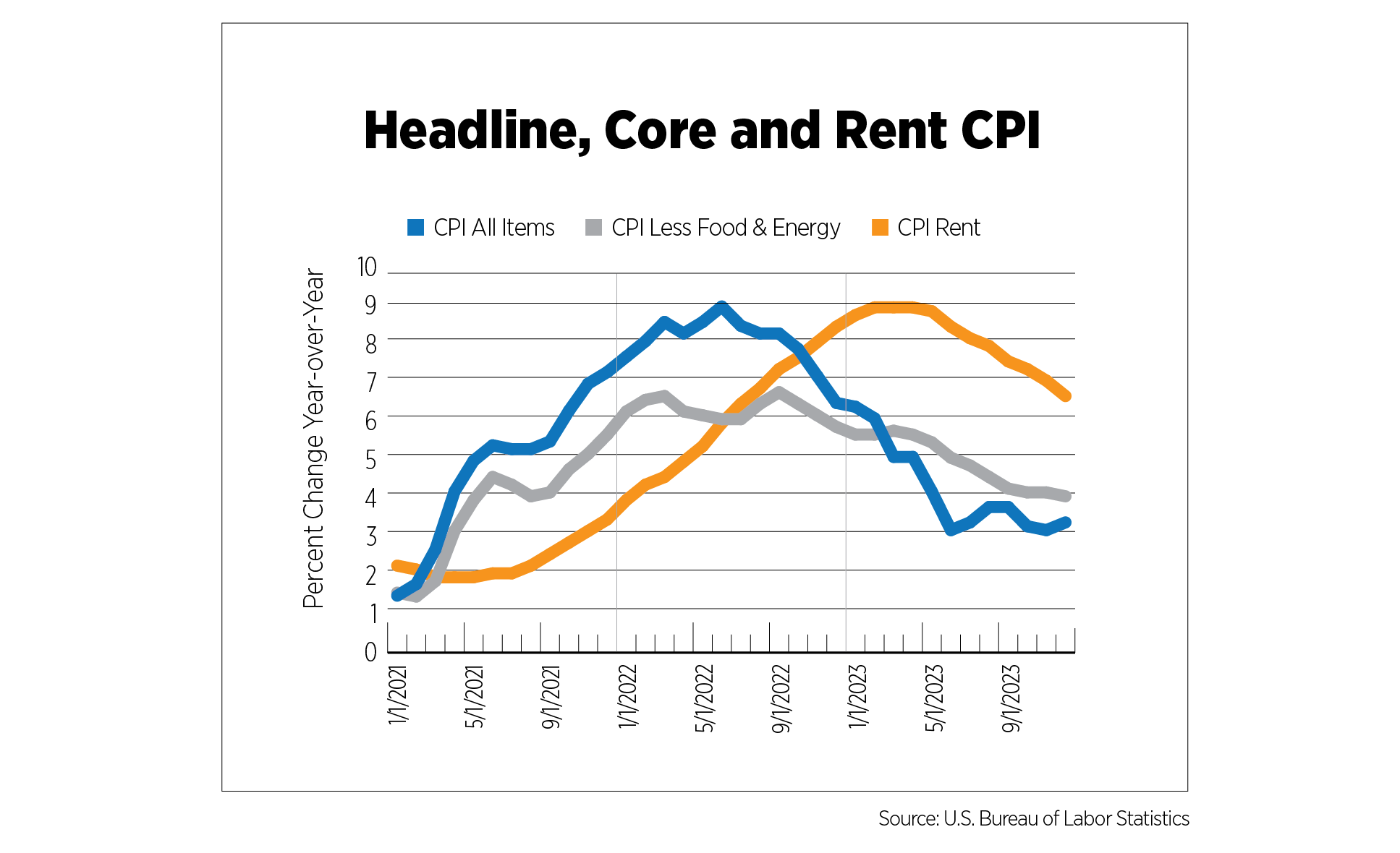 headline, core, and rent CPI