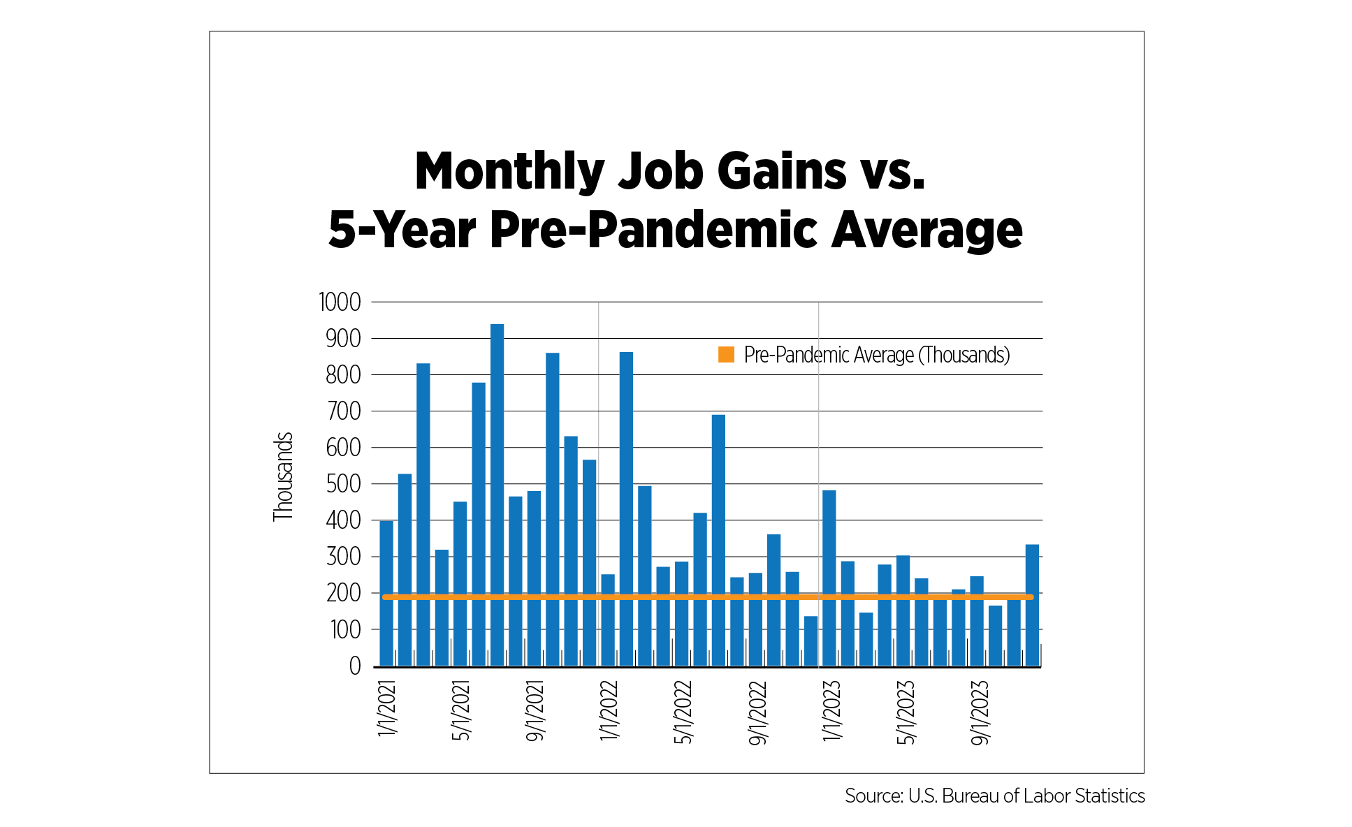 monthly job gains vs. 5-year pre-pandemic average