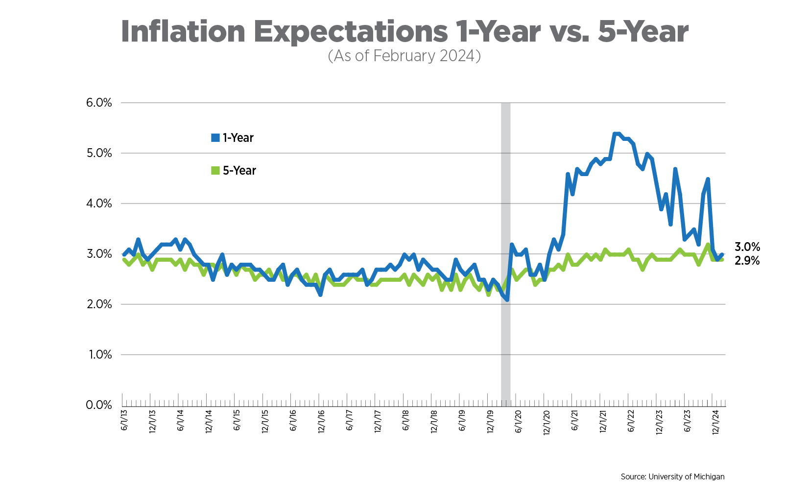 inflation expectations 1 yr vs 5 yr