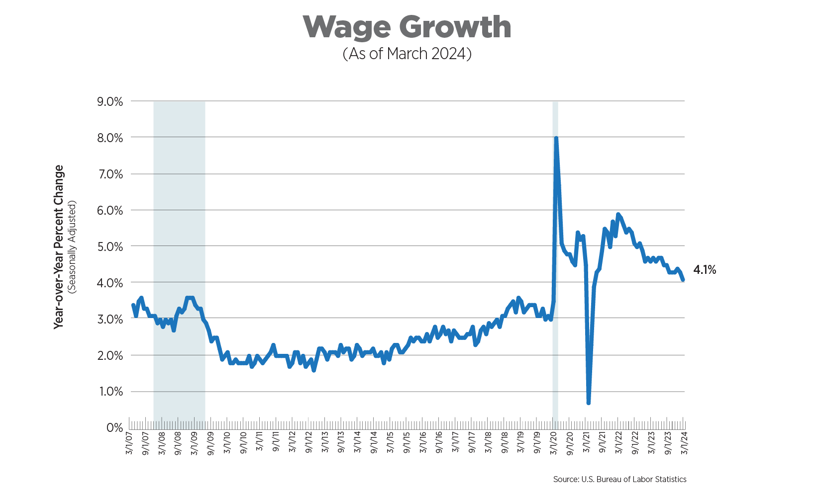 wage growth as of march 2024