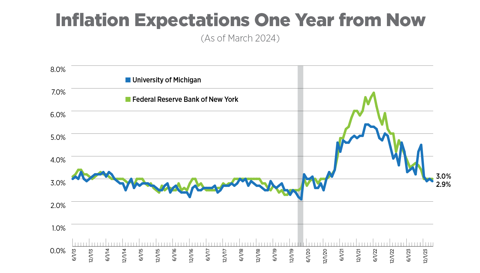 inflation expectations one year from now as of march 2024