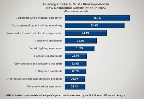 building products most often imported in new residential constructions in 2023 (percent imported)