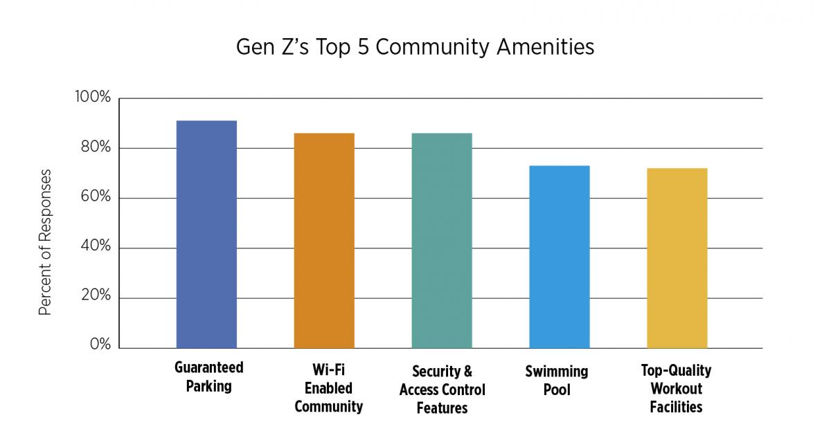 Top Five community amenities for Gen Z, with guaranteed parking being the top amenity.