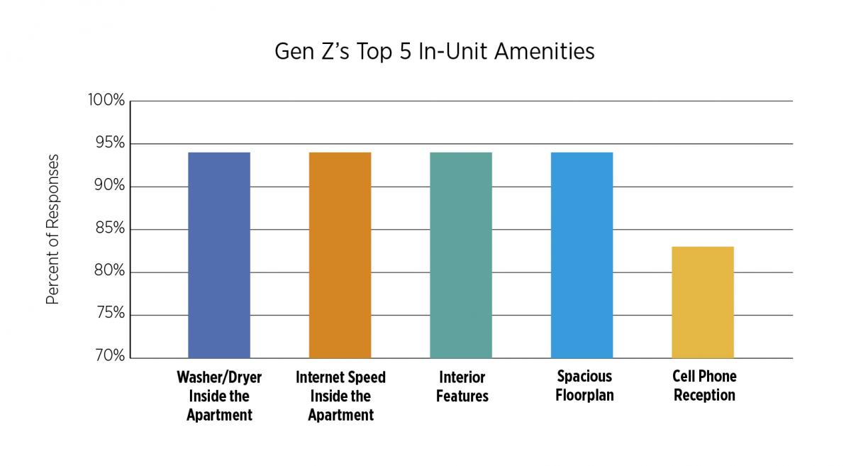 Gen Z's top five in-unit amenities, with washer/dryer, spacious floorplans, interior features, and internet speed inside the apartment tied for number one. The fifth amenity is cellphone reception.